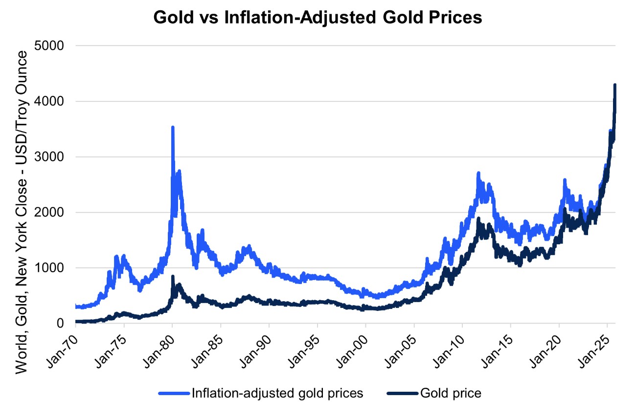 gold chart